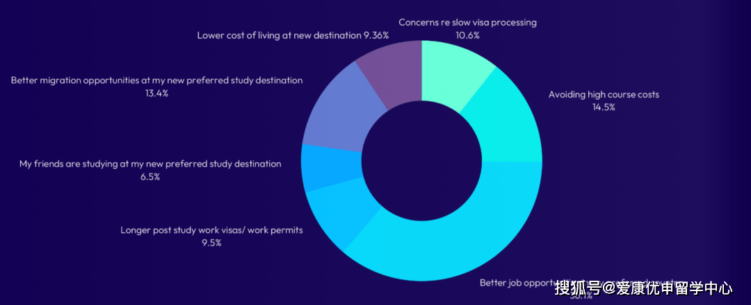 澳洲留学:全球留学报告：热度飙升30%力压英美澳洲留学，澳洲留学爆了？