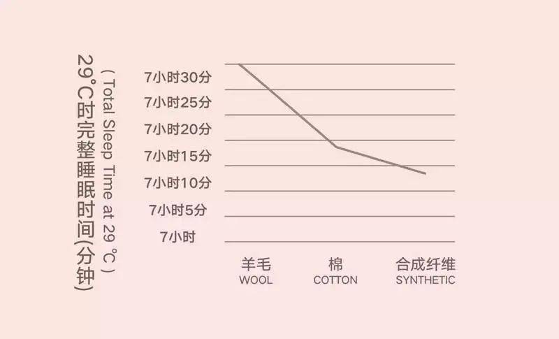 今天1折！100%澳洲进口羊毛被，保暖不闷，就像盖了个小太阳