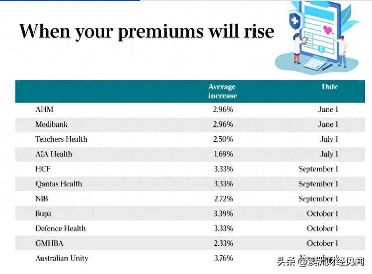 澳华人注意！澳洲各项保险费用，要全面疯涨！