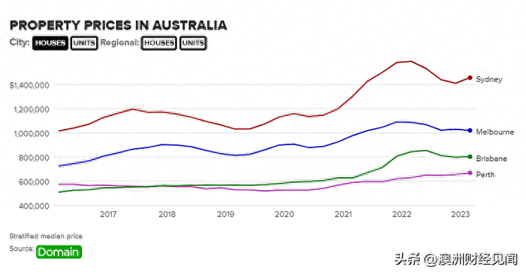 今年已回升6.6%，中低价房产推动澳洲房价持续上涨！加息压力增加