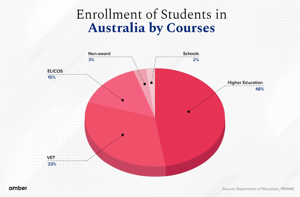 澳大利亚留学生人数激增，中国留学生占总数的21%