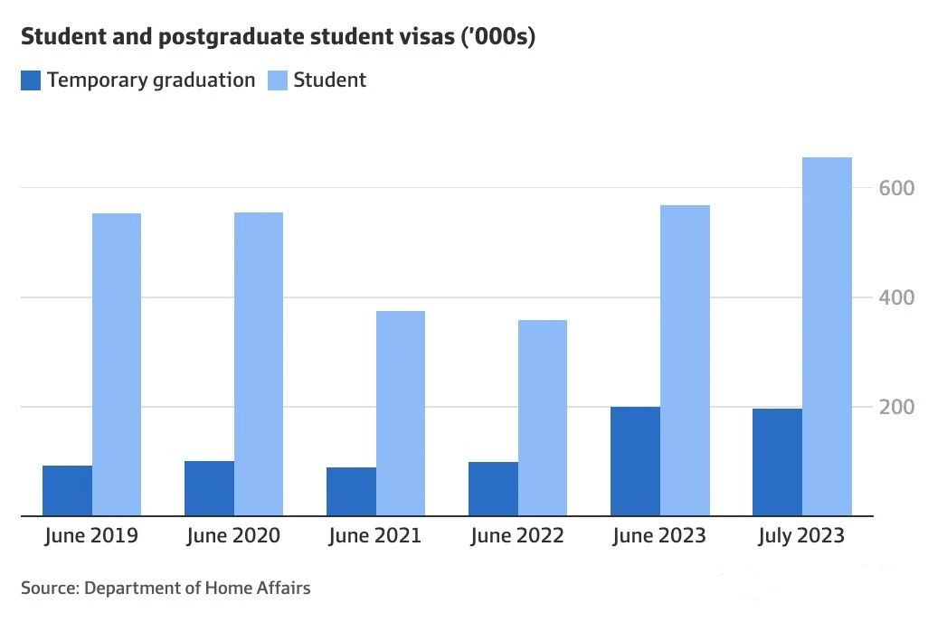 澳大利亚留学生人数激增，中国留学生占总数的21%