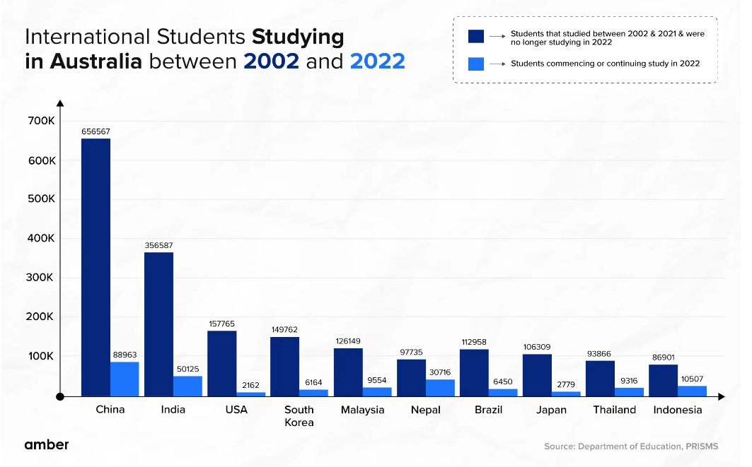 澳大利亚留学生人数激增，中国留学生占总数的21%