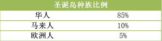 澳大利亚华人:圣诞岛：华人占比85%澳大利亚华人，海外华人最密集的地区为何属于澳大利亚？