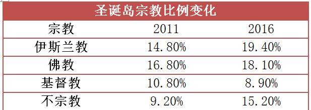 澳大利亚华人:圣诞岛：华人占比85%澳大利亚华人，海外华人最密集的地区为何属于澳大利亚？