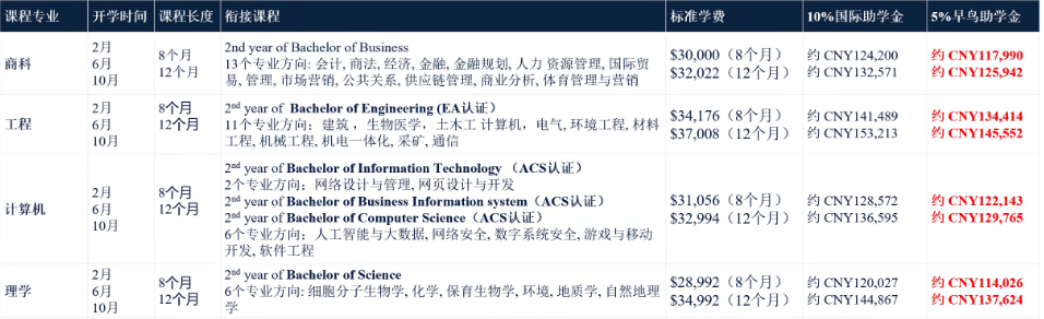 澳大利亚大学:2024年澳大利亚卧龙岗大学申请指南