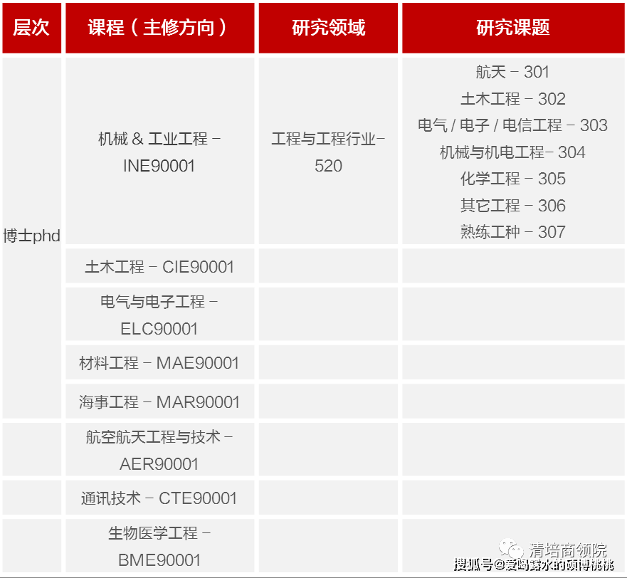 澳大利亚大学:澳大利亚斯威本科技大学博士申请流程