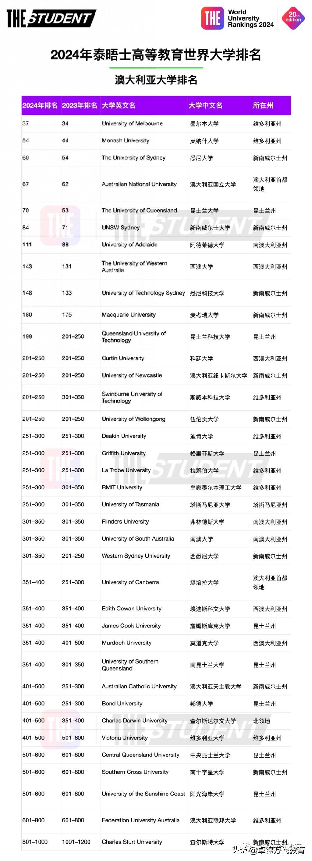 澳大利亚大学:澳大利亚最佳大学 | 2024年泰晤士高等教育世界大学排名