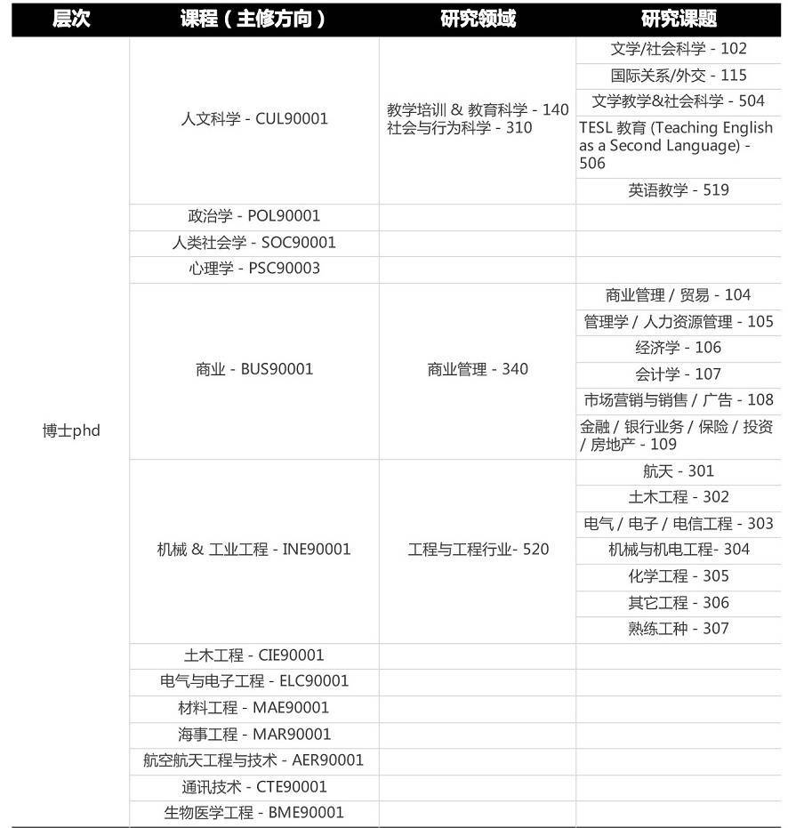 澳大利亚大学:澳大利亚斯威本科技大学双证博士申请