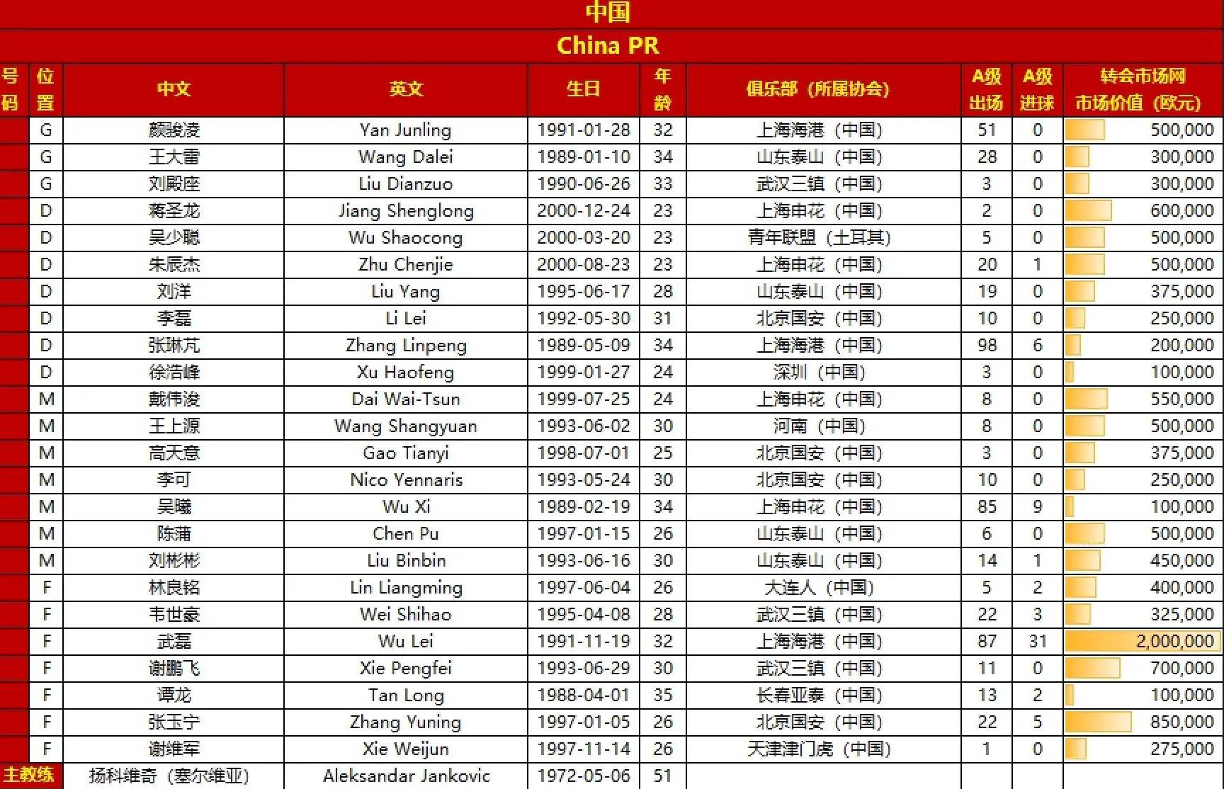 世界杯预选赛:国足出征泰国世界杯预选赛，24名勇士争夺世界杯预选赛首胜