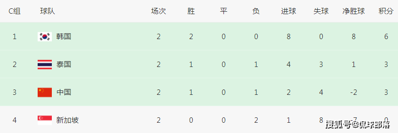 世预赛:6-1！5-0！世预赛一夜6场惨案：2支种子队爆冷世预赛，国足出线形势反转