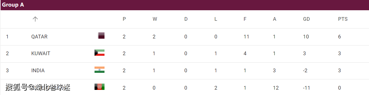 世预赛:世预赛第2轮积分榜：韩日沙澳卡领跑世预赛，2个14亿人口大国比分一样