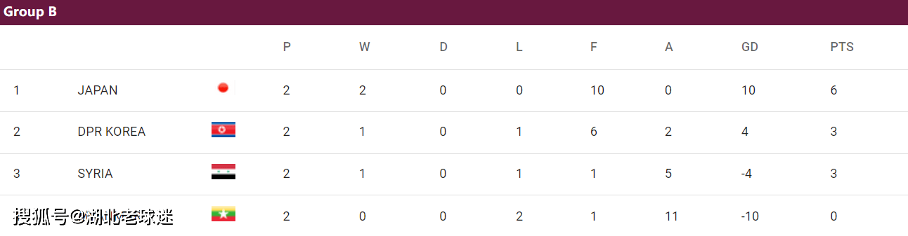 世预赛:世预赛第2轮积分榜：韩日沙澳卡领跑世预赛，2个14亿人口大国比分一样