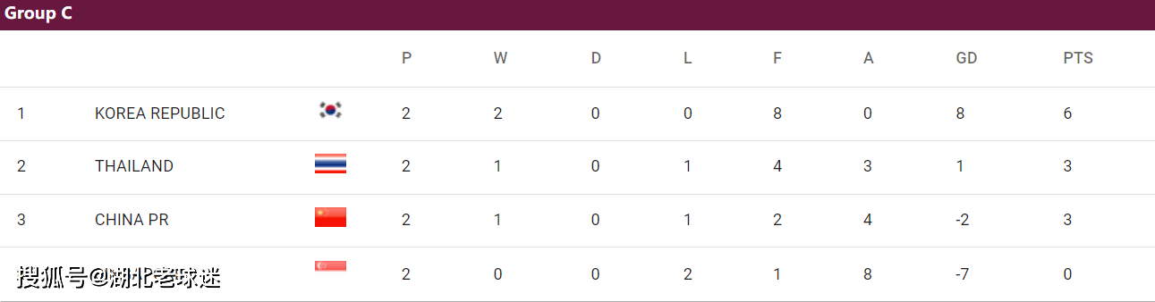 世预赛:世预赛第2轮积分榜：韩日沙澳卡领跑世预赛，2个14亿人口大国比分一样