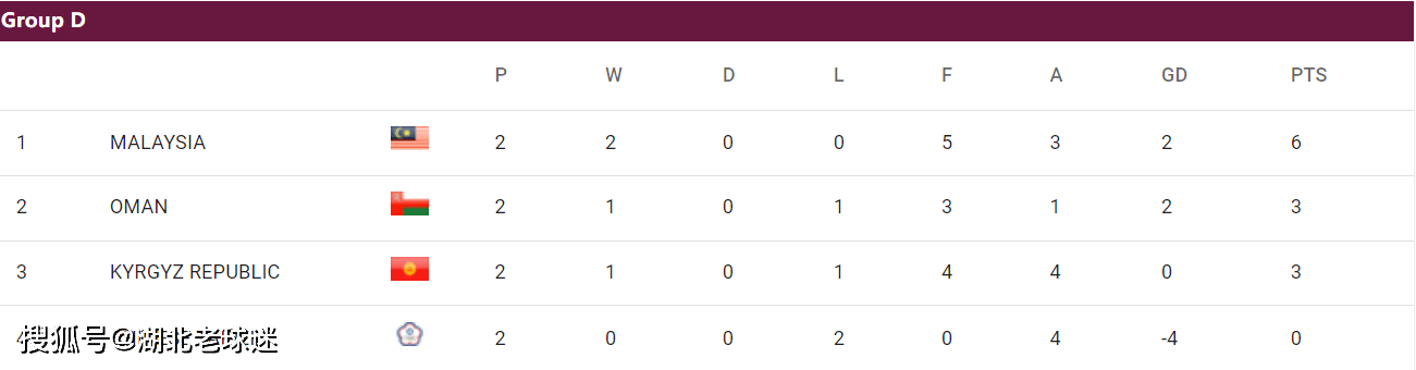 世预赛:世预赛第2轮积分榜：韩日沙澳卡领跑世预赛，2个14亿人口大国比分一样
