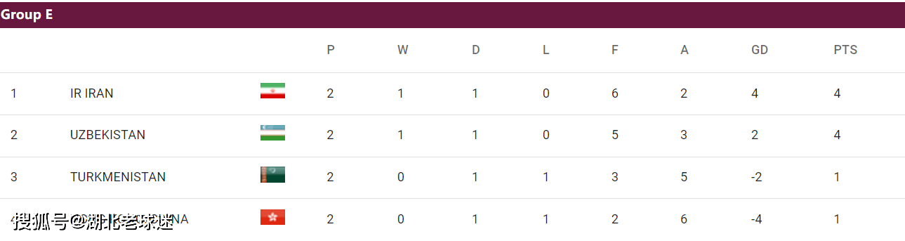 世预赛:世预赛第2轮积分榜：韩日沙澳卡领跑世预赛，2个14亿人口大国比分一样