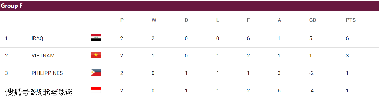 世预赛:世预赛第2轮积分榜：韩日沙澳卡领跑世预赛，2个14亿人口大国比分一样