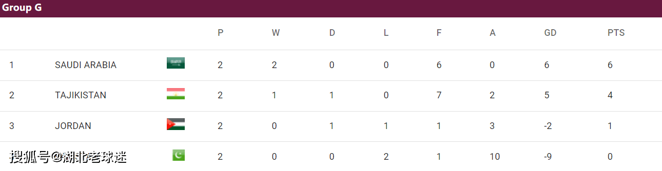 世预赛:世预赛第2轮积分榜：韩日沙澳卡领跑世预赛，2个14亿人口大国比分一样