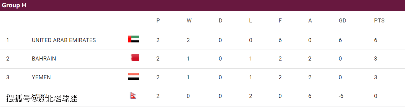 世预赛:世预赛第2轮积分榜：韩日沙澳卡领跑世预赛，2个14亿人口大国比分一样