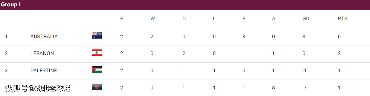 世预赛:世预赛第2轮积分榜：韩日沙澳卡领跑世预赛，2个14亿人口大国比分一样