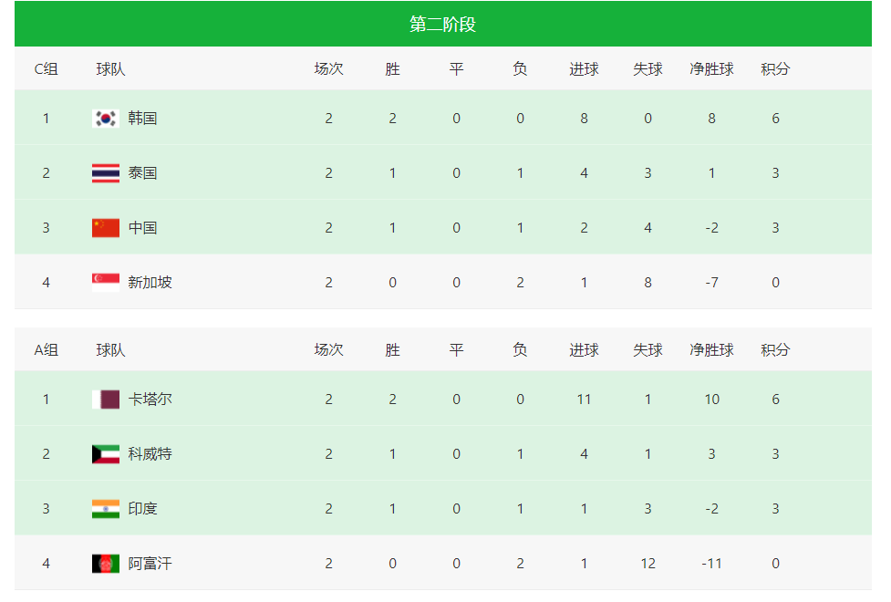 世预赛:2-0！0-4！世预赛悲喜夜：亚洲8队全胜世预赛，6队0分，中国队打60分