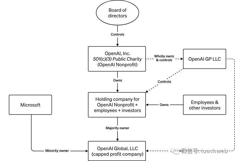 OpenAI:重返OpenAIOpenAI，Altman被指向盈利公司妥协