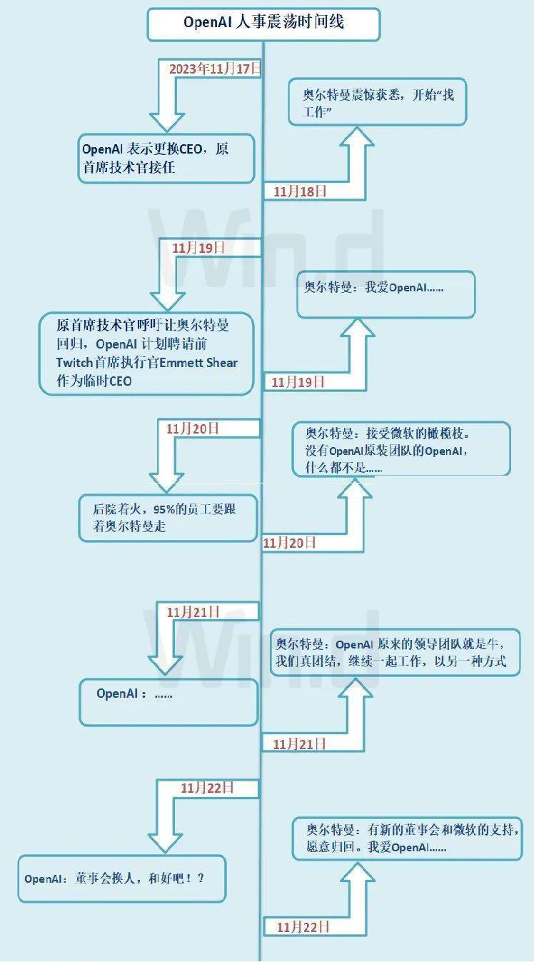 OpenAI:反转再反转OpenAI，OpenAI 剧情更新至“大团圆”