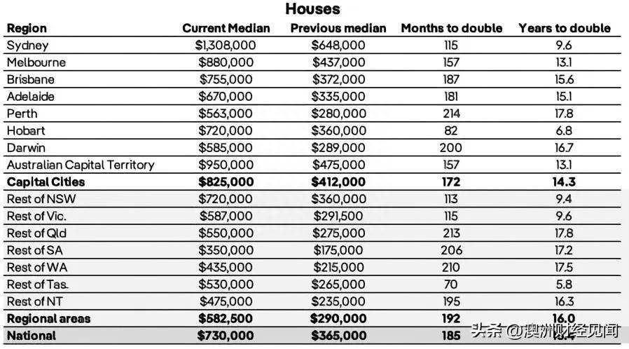 澳洲梦:未来40年澳洲梦，澳洲迎来移民红利！房价十年涨一倍恐不是梦