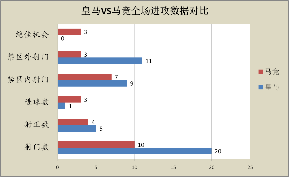 何塞卢:皇马本赛季遭遇中锋困境何塞卢，何塞卢或成本世纪最差皇马中锋