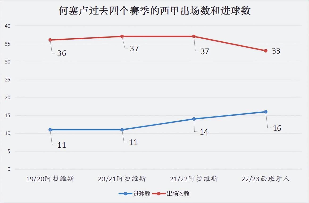 何塞卢:皇马本赛季遭遇中锋困境何塞卢，何塞卢或成本世纪最差皇马中锋