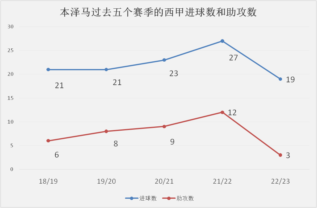 何塞卢:皇马本赛季遭遇中锋困境何塞卢，何塞卢或成本世纪最差皇马中锋