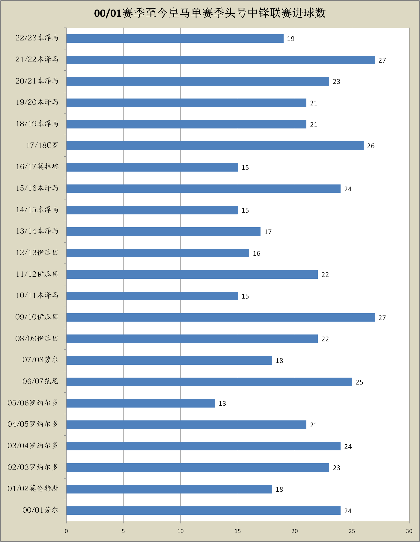 何塞卢:皇马本赛季遭遇中锋困境何塞卢，何塞卢或成本世纪最差皇马中锋