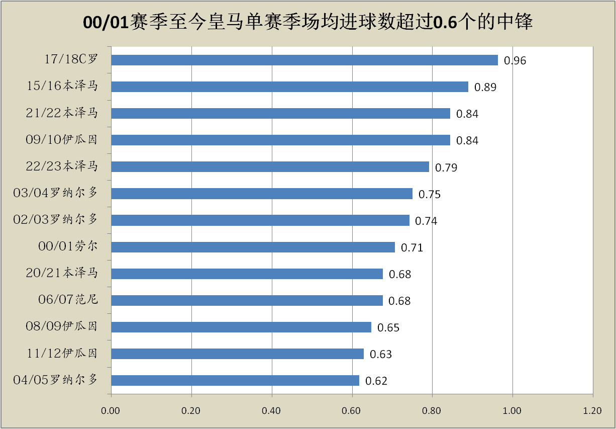 何塞卢:皇马本赛季遭遇中锋困境何塞卢，何塞卢或成本世纪最差皇马中锋