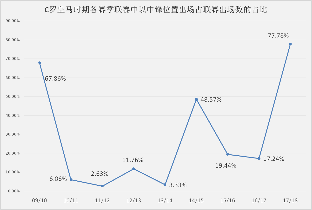 何塞卢:皇马本赛季遭遇中锋困境何塞卢，何塞卢或成本世纪最差皇马中锋