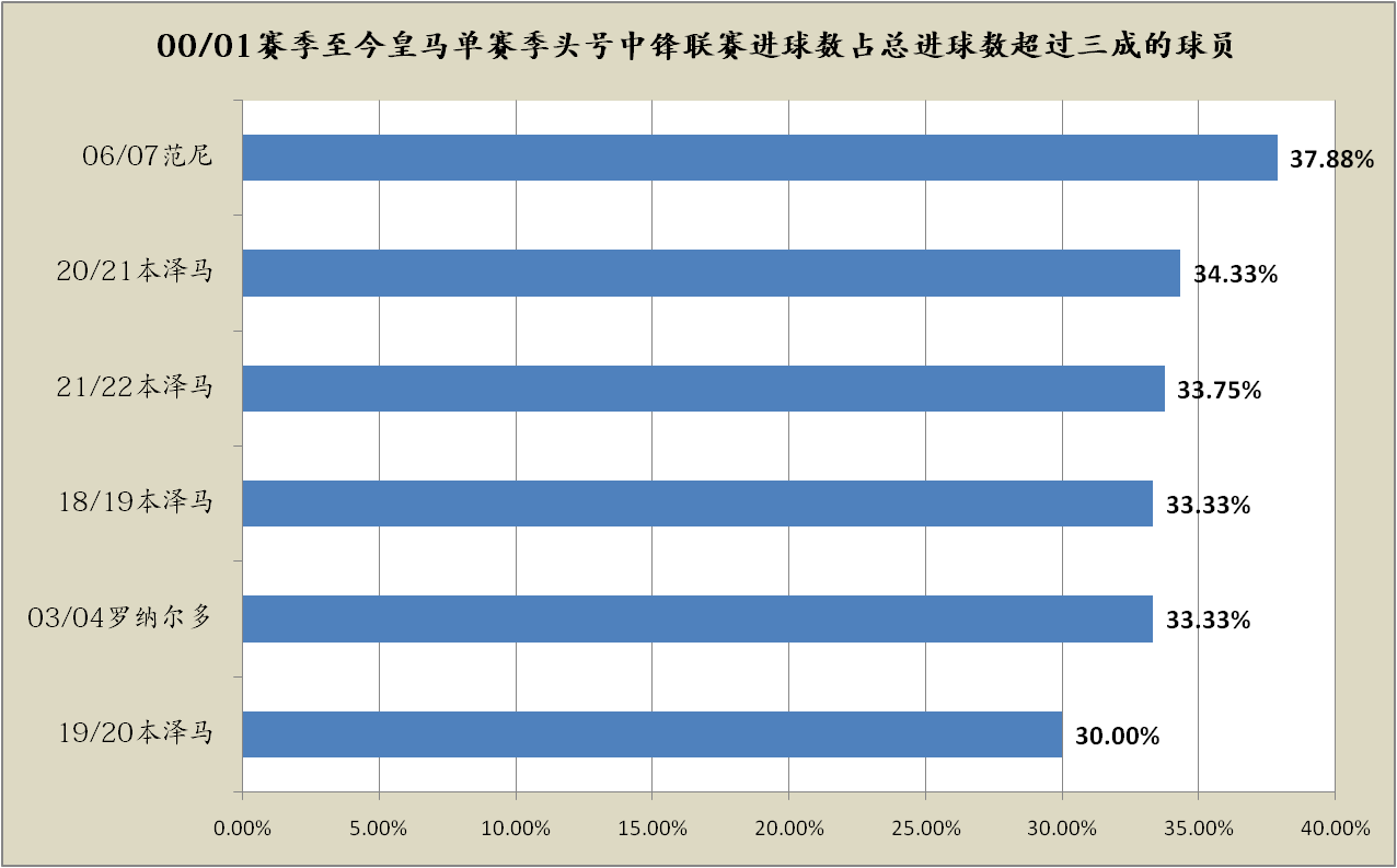 何塞卢:皇马本赛季遭遇中锋困境何塞卢，何塞卢或成本世纪最差皇马中锋