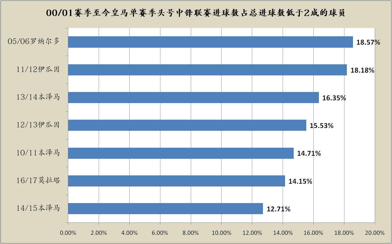 何塞卢:皇马本赛季遭遇中锋困境何塞卢，何塞卢或成本世纪最差皇马中锋