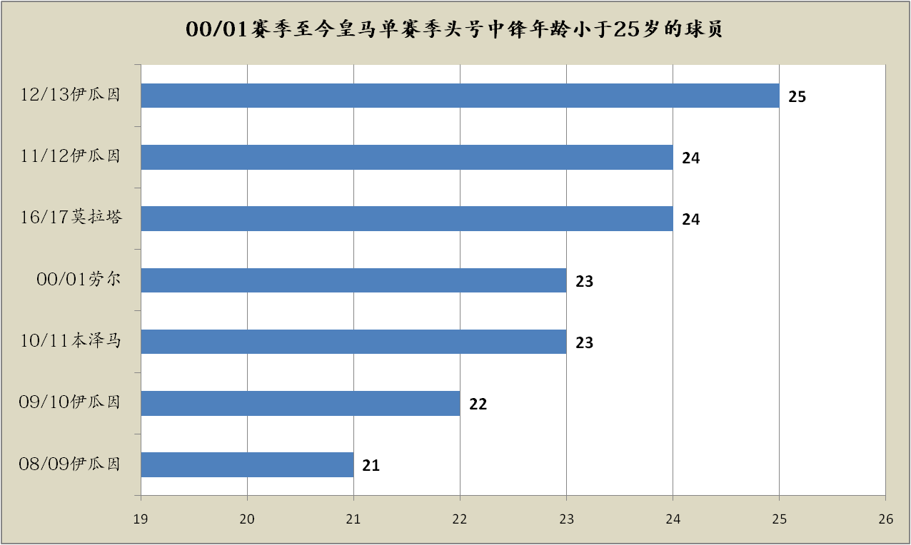 何塞卢:皇马本赛季遭遇中锋困境何塞卢，何塞卢或成本世纪最差皇马中锋