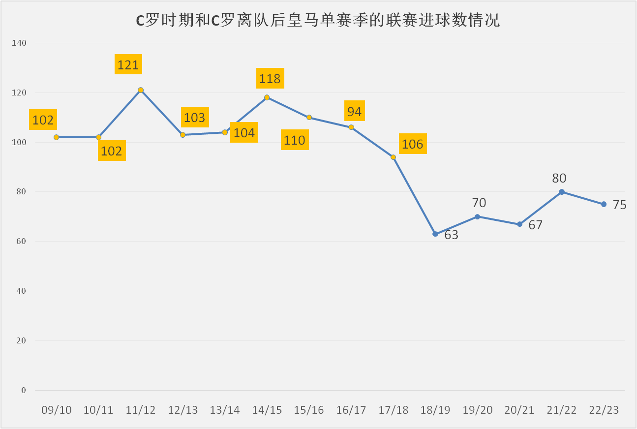 何塞卢:皇马本赛季遭遇中锋困境何塞卢，何塞卢或成本世纪最差皇马中锋