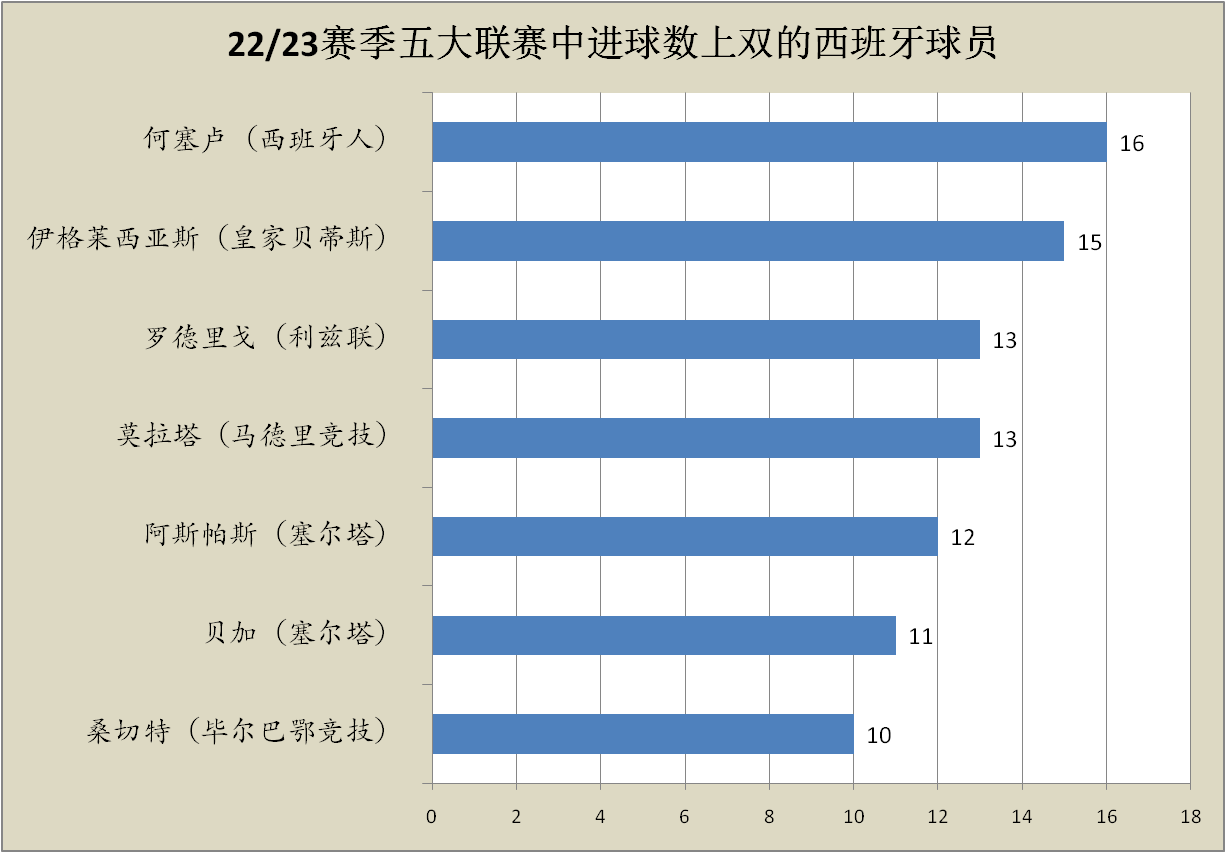 何塞卢:皇马本赛季遭遇中锋困境何塞卢，何塞卢或成本世纪最差皇马中锋