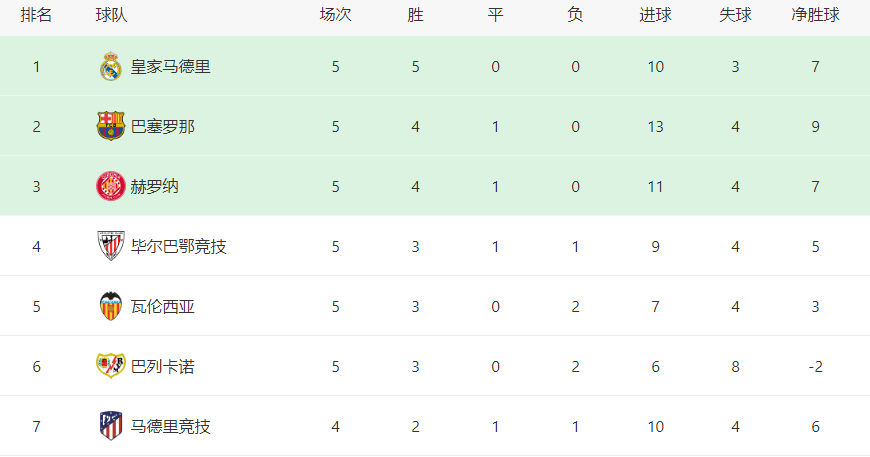 澳洲168-皇马VS马竞首发曝光：轮换3大王牌，巴尔韦德领衔，何塞卢冲锋