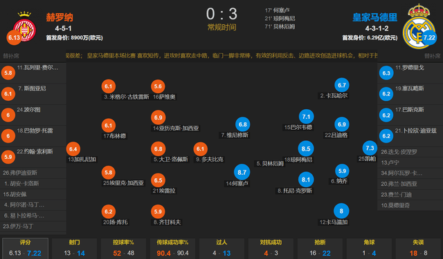 何塞卢:贝林厄姆&amp;何塞卢相互传射 琼阿梅尼破门 皇马客场3-0赫罗纳登顶