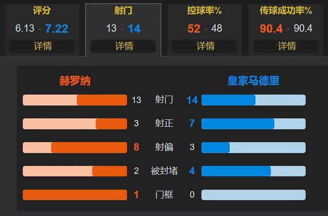 何塞卢:贝林厄姆&amp;何塞卢相互传射 琼阿梅尼破门 皇马客场3-0赫罗纳登顶