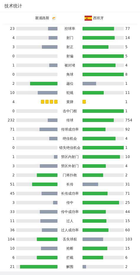 何塞卢:西班牙3-1塞浦路斯何塞卢，何塞卢、奥亚萨瓦尔传射，亚马尔破门