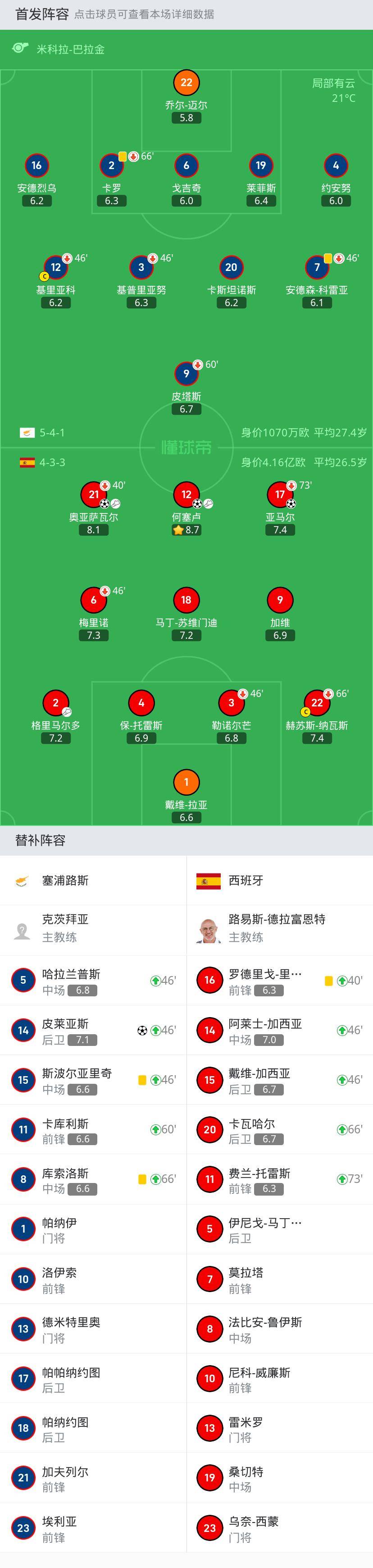 何塞卢:西班牙3-1塞浦路斯何塞卢，何塞卢、奥亚萨瓦尔传射，亚马尔破门