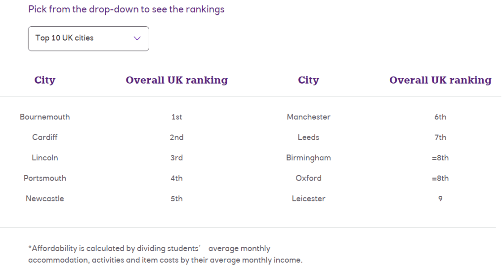 伯恩茅斯澳洲168：英国生活成本最低的大学城市排名发布，伯恩茅斯成为性价比最高的大学城市
