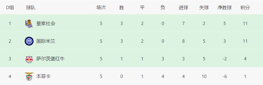 欧冠最新积分榜：阿森纳埃因霍温出线<strong></p>
<p>曼联</strong>，曼联危急，皇马锁定头名！