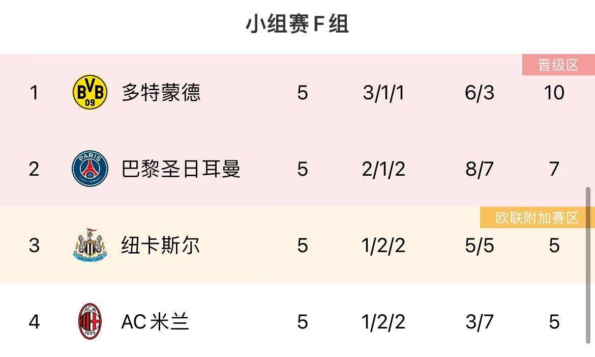 最后机会！欧冠末轮形势：曼联、米兰濒临出局<strong></p>
<p>曼联</strong>，塞维仍有欧联机会