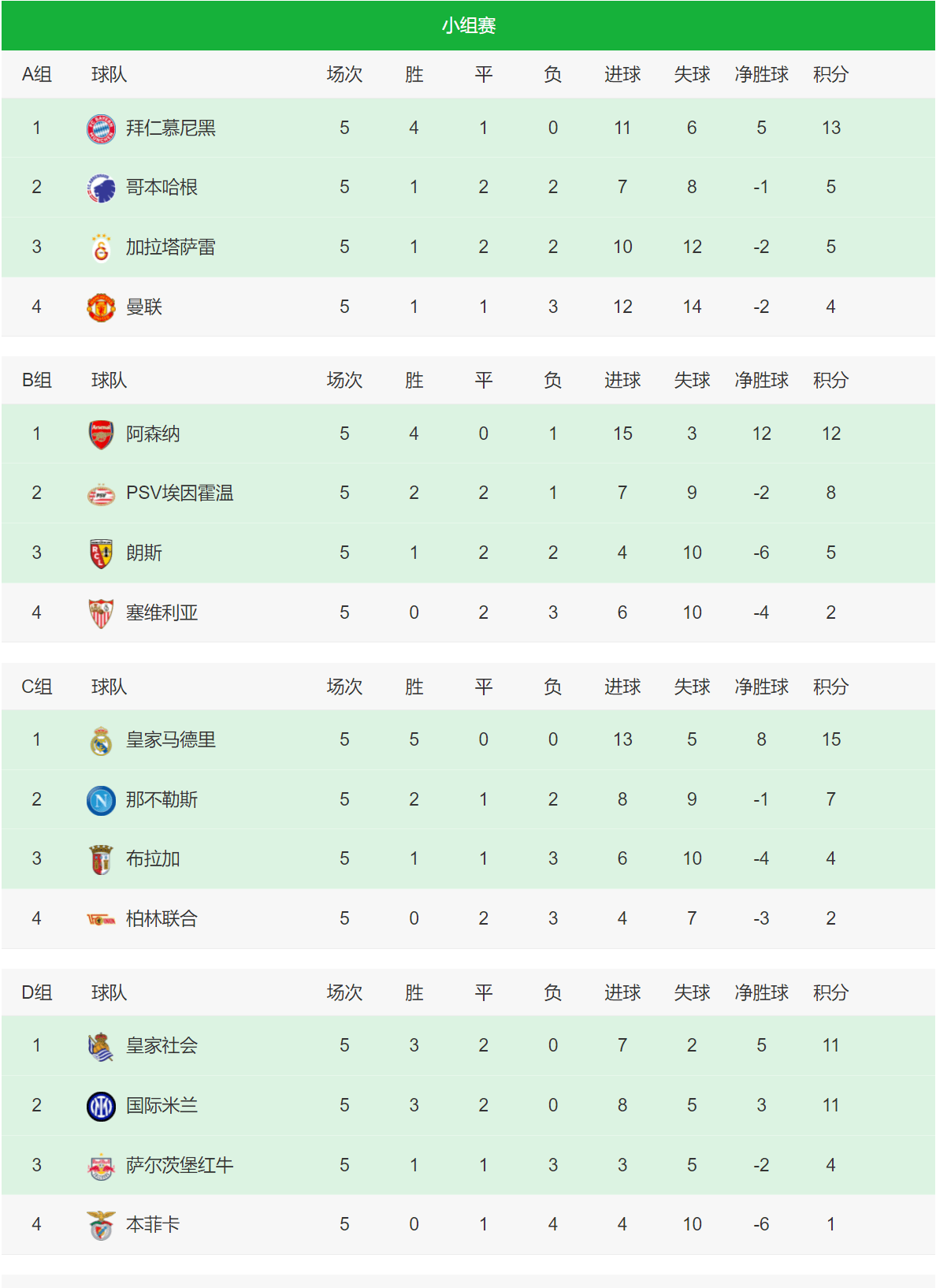 欧冠最新积分榜：16强敲定12席<strong></p>
<p>曼联</strong>，曼联米兰又称成难兄难弟