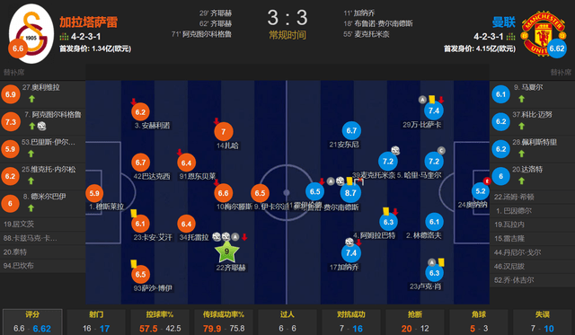 B费传射 加纳乔连场破门 齐耶赫任意球双响 曼联客场3-3加拉塔萨雷