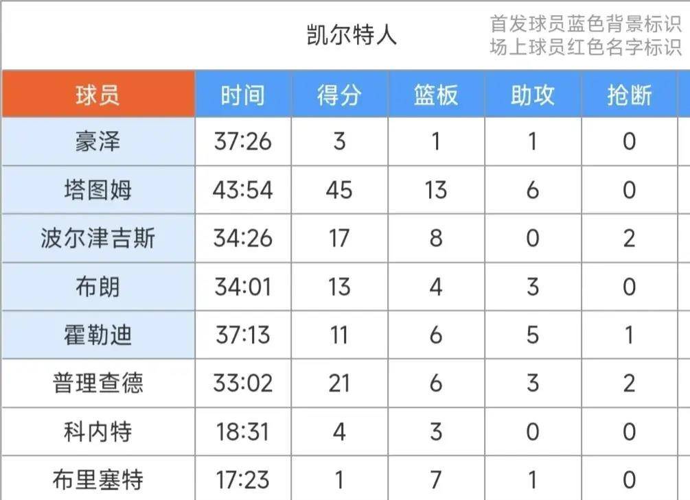 鲍尔36+9+8<strong></p>
<p>黄蜂险胜篮网</strong>，塔图姆空砍45+13+6，黄蜂121：118加时险胜凯尔特人